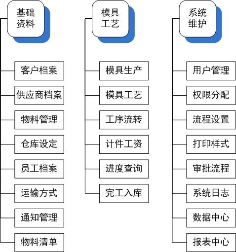 温州信诺尔软件-模具工艺系统-卡核