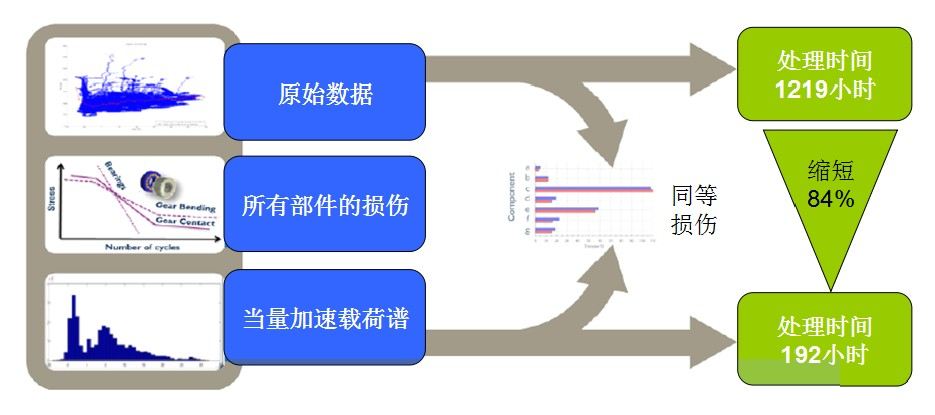 传动系统精细耐久性设计