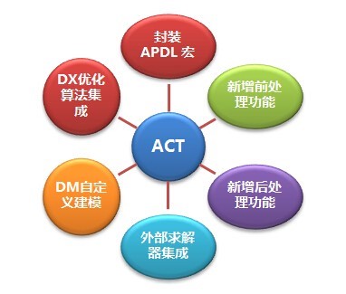 ANSYS ACT-卡核
