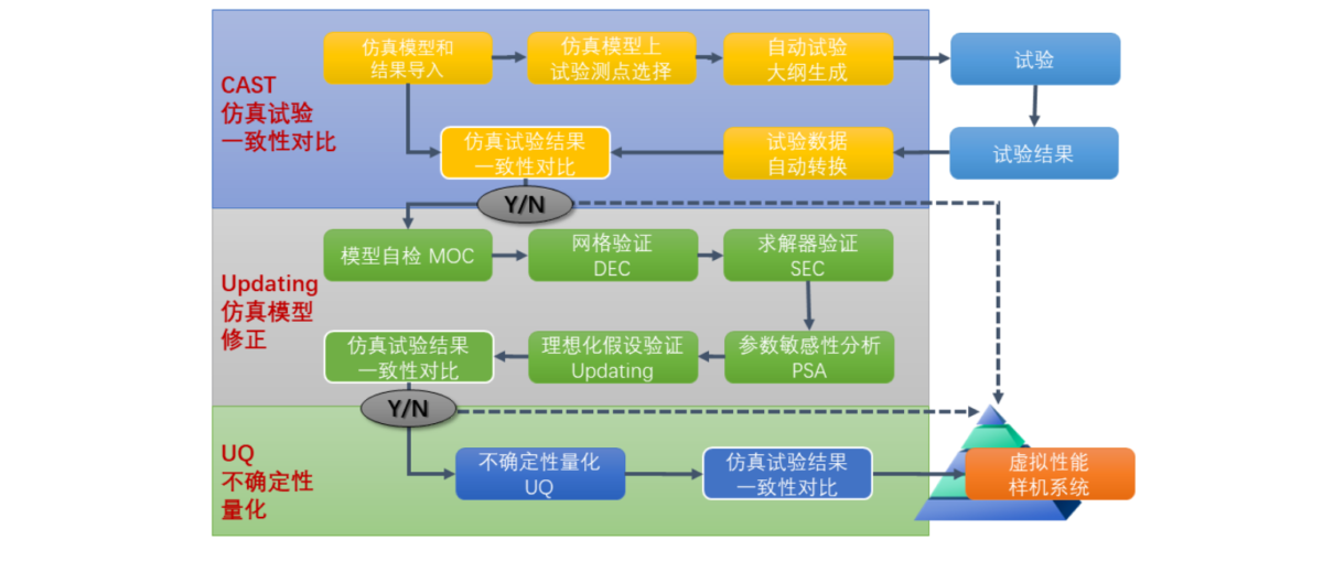 STATIC 结构静力学仿真验证工具-卡核