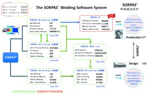 SORPAS 3D 焊接模拟仿真系统-卡核
