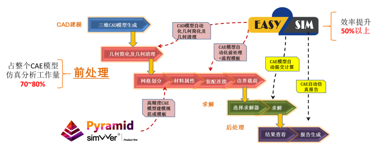 Sim V&Ver® EASY2SIM 仿真自动前处理工具-卡核