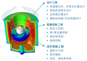 FEMAG 晶体生长仿真软件-卡核