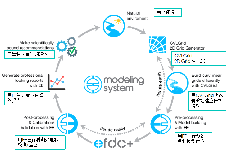 EEMS环境流体动力模式系统-卡核