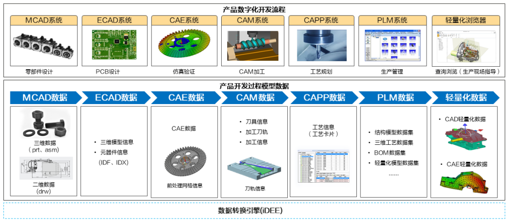CAD、CAE、CAM、BIM、3D数据转换引擎，免费开源及商业组件全网最全！-卡核
