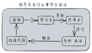 程序员为什么要学会说话？-卡核